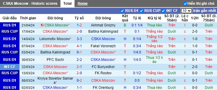 Nhận định, soi kèo CSKA Moscow với Spartak Moscow, 0h30 ngày 26/4: Điểm tựa sân nhà - Ảnh 4