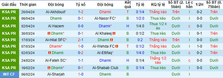 Nhận định, soi kèo Damac FC với Al Taawon FC, 22h00 ngày 26/04: Niềm vui ngắn ngủi - Ảnh 2
