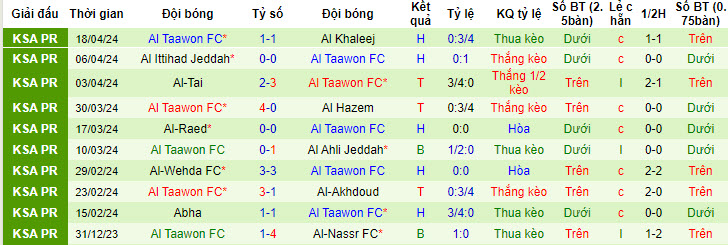Nhận định, soi kèo Damac FC với Al Taawon FC, 22h00 ngày 26/04: Niềm vui ngắn ngủi - Ảnh 3