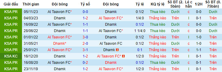 Nhận định, soi kèo Damac FC với Al Taawon FC, 22h00 ngày 26/04: Niềm vui ngắn ngủi - Ảnh 4