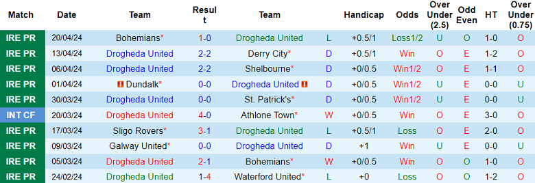 Nhận định, soi kèo Drogheda United với Sligo Rovers, 01h45 ngày 27/4: Khách hoan ca - Ảnh 1