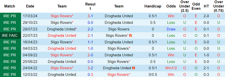 Nhận định, soi kèo Drogheda United với Sligo Rovers, 01h45 ngày 27/4: Khách hoan ca - Ảnh 3