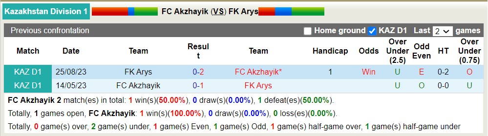 Nhận định, soi kèo FC Akzhayik với FK Arys, 16h00 ngày 26/4: 3 điểm nhọc nhằn - Ảnh 3