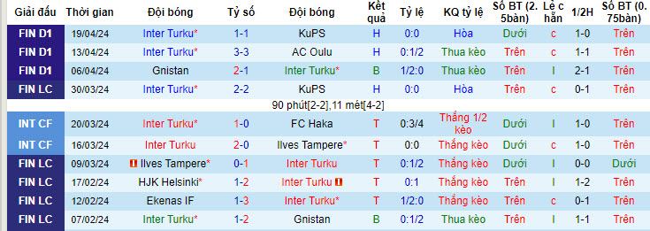 Nhận định, soi kèo Inter Turku với Ekenas, 22h00 ngày 26/04: Thêm một lần đánh bại đối thủ - Ảnh 2