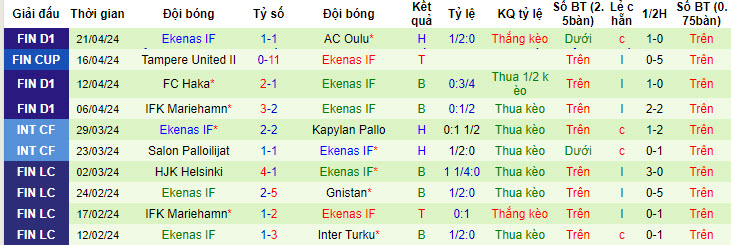 Nhận định, soi kèo Inter Turku với Ekenas, 22h00 ngày 26/04: Thêm một lần đánh bại đối thủ - Ảnh 3