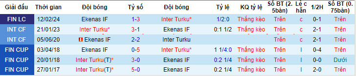 Nhận định, soi kèo Inter Turku với Ekenas, 22h00 ngày 26/04: Thêm một lần đánh bại đối thủ - Ảnh 4