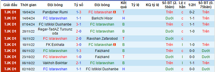 Nhận định, soi kèo Istaravshan với CSKA Pamir Dushanbe, 20h00 ngày 26/04: Tiến bộ từng ngày - Ảnh 1