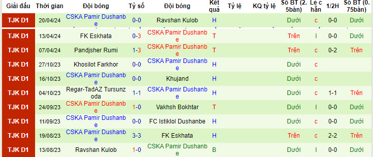 Nhận định, soi kèo Istaravshan với CSKA Pamir Dushanbe, 20h00 ngày 26/04: Tiến bộ từng ngày - Ảnh 2