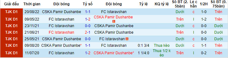 Nhận định, soi kèo Istaravshan với CSKA Pamir Dushanbe, 20h00 ngày 26/04: Tiến bộ từng ngày - Ảnh 3
