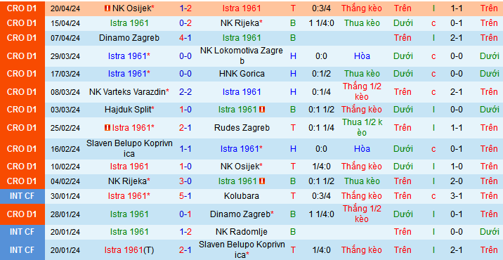 Nhận định, soi kèo Istra 1961 vs Slaven Belupo Koprivnica, 22h00 ngày 26/4: Đá vì khán giả nhà - Ảnh 1