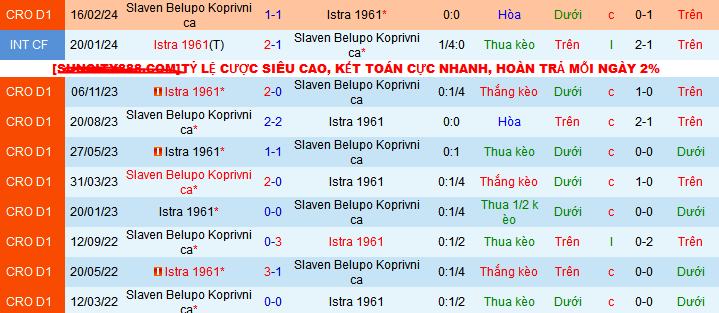 Nhận định, soi kèo Istra 1961 vs Slaven Belupo Koprivnica, 22h00 ngày 26/4: Đá vì khán giả nhà - Ảnh 3