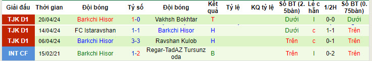 Nhận định, soi kèo Kuktosh Rudaki với Barkchi Hisor, 20h00 ngày 26/04: Khó bắt nạt tân binh - Ảnh 2