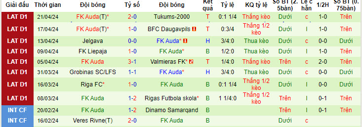 Nhận định, soi kèo Metta/LU Riga với FK Auda, 22h00 ngày 26/04: Đối thủ ưa thích - Ảnh 2