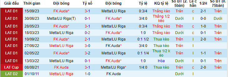 Nhận định, soi kèo Metta/LU Riga với FK Auda, 22h00 ngày 26/04: Đối thủ ưa thích - Ảnh 3