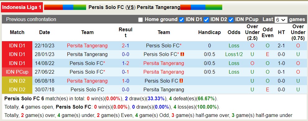 Nhận định, soi kèo Persis Solo FC với Persita Tangerang, 15h00 ngày 26/4: Tiếp tục lún sâu - Ảnh 3
