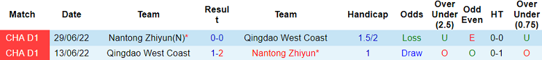 Nhận định, soi kèo Qingdao West Coast với Nantong Zhiyun, 17h00 ngày 26/4: Chia điểm? - Ảnh 3
