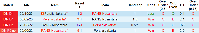 Nhận định, soi kèo RANS Nusantara với Persija Jakarta, 19h00 ngày 26/4: Khó tin cửa trên - Ảnh 3