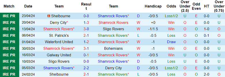 Nhận định, soi kèo Shamrock Rovers với Galway United, 02h00 ngày 27/4: Cửa trên ‘ghi điểm’ - Ảnh 1