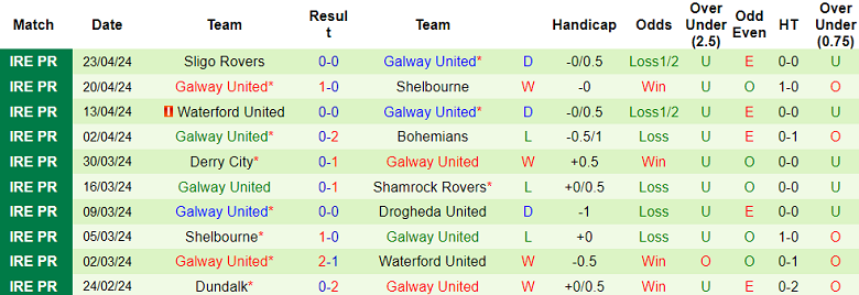 Nhận định, soi kèo Shamrock Rovers với Galway United, 02h00 ngày 27/4: Cửa trên ‘ghi điểm’ - Ảnh 2
