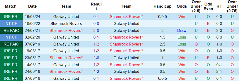 Nhận định, soi kèo Shamrock Rovers với Galway United, 02h00 ngày 27/4: Cửa trên ‘ghi điểm’ - Ảnh 3