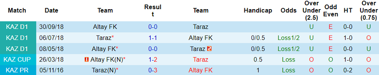 Nhận định, soi kèo Taraz với Altay, 18h00 ngày 26/4: Nỗi sợ sân khách - Ảnh 3