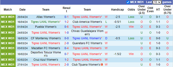 Nhận định, soi kèo Tigres UANL Nữ vs FC Juarez Nữ, 8h00 ngày 26/4: Khách nay đã khác - Ảnh 1
