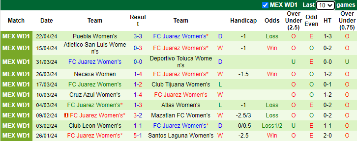 Nhận định, soi kèo Tigres UANL Nữ vs FC Juarez Nữ, 8h00 ngày 26/4: Khách nay đã khác - Ảnh 2