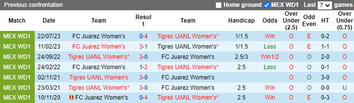 Nhận định, soi kèo Tigres UANL Nữ vs FC Juarez Nữ, 8h00 ngày 26/4: Khách nay đã khác - Ảnh 3