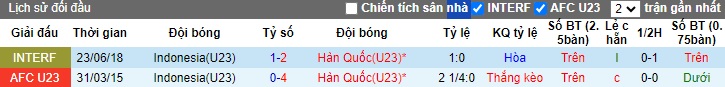 Nhận định, soi kèo U23 Hàn Quốc vs U23 Indonesia, 0h30 ngày 26/4: Kim chi khó nuốt - Ảnh 1