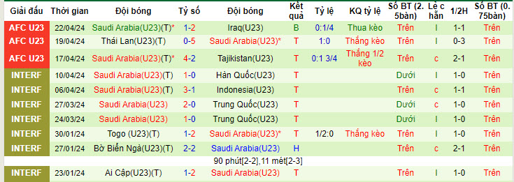 Nhận định, soi kèo U23 Uzbekistan với U23 Saudi Arabia, 21h00 ngày 26/04: Lịch sử thay đổi - Ảnh 3