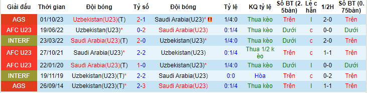 Nhận định, soi kèo U23 Uzbekistan với U23 Saudi Arabia, 21h00 ngày 26/04: Lịch sử thay đổi - Ảnh 4