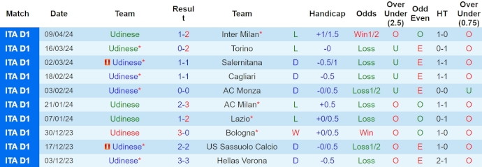 Nhận định, soi kèo Udinese với AS Roma, 1h00 ngày 26/4: Nỗ lực trụ hạng - Ảnh 1
