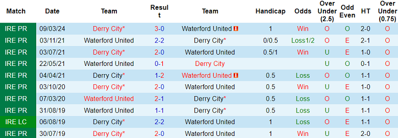 Nhận định, soi kèo Waterford United với Derry City, 01h45 ngày 27/4: Gánh nặng cửa trên - Ảnh 3