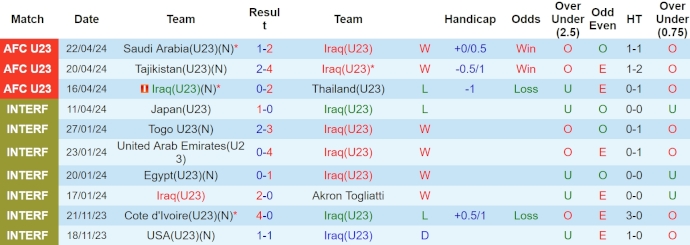 Soi kèo hiệp 1 U23 Iraq vs U23 Việt Nam, 0h30 ngày 27/4 - Ảnh 1