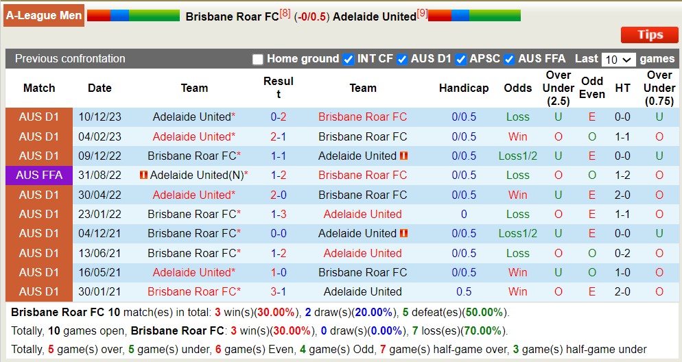 Soi kèo phạt góc Brisbane Roar FC với Adelaide United, 16h45 ngày 26/4 - Ảnh 3
