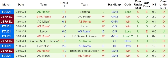 Soi kèo phạt góc Udinese vs AS Roma, 1h00 ngày 26/4 - Ảnh 2