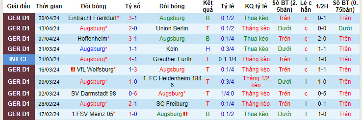 Nhận định, soi kèo Augsburg với Werder Bremen, 20h30 ngày 27/04: Điểm tựa vững chắc WWK Arena  - Ảnh 2