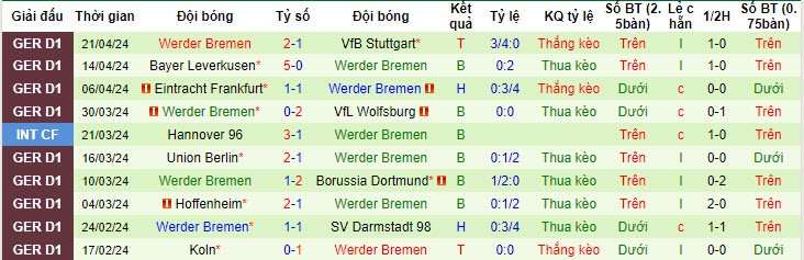 Nhận định, soi kèo Augsburg với Werder Bremen, 20h30 ngày 27/04: Điểm tựa vững chắc WWK Arena  - Ảnh 3