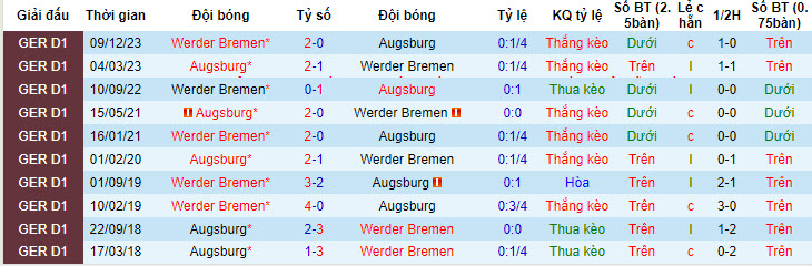 Nhận định, soi kèo Augsburg với Werder Bremen, 20h30 ngày 27/04: Điểm tựa vững chắc WWK Arena  - Ảnh 4