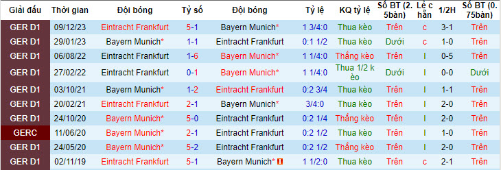 Nhận định, soi kèo Bayern Munich với Frankfurt, 20h30 ngày 27/04: Giữ sức cho đại chiến - Ảnh 4