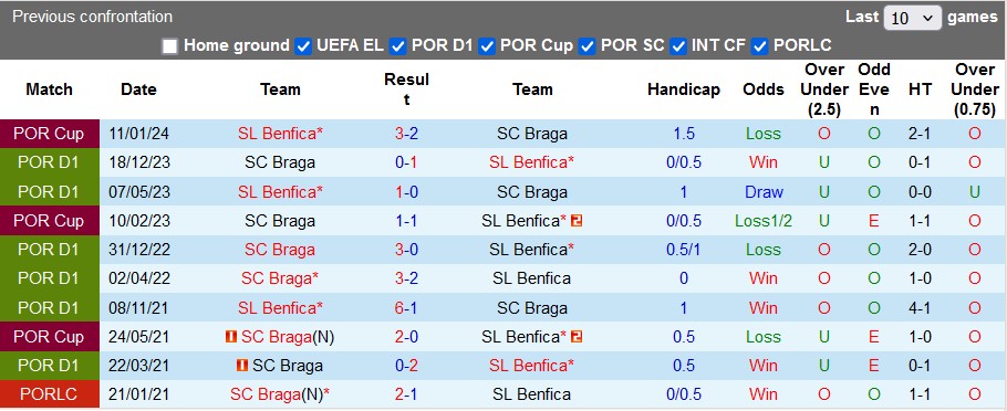 Nhận định, soi kèo Benfica vs Braga, 0h00 ngày 28/4: Đầu hàng - Ảnh 3