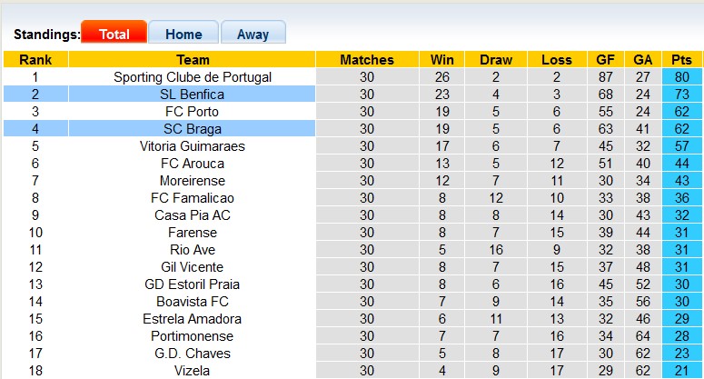 Nhận định, soi kèo Benfica vs Braga, 0h00 ngày 28/4: Đầu hàng - Ảnh 4