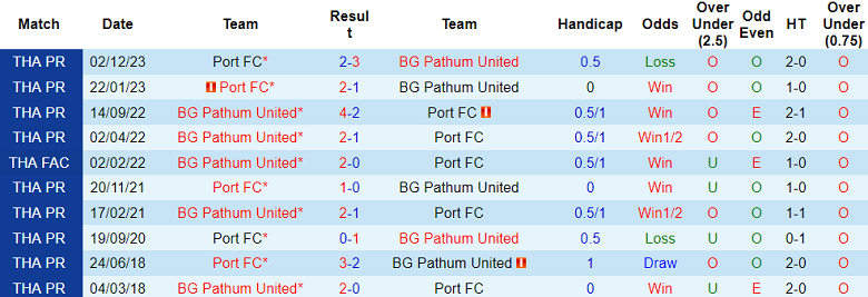 Nhận định, soi kèo BG Pathum United với Port FC, 20h00 ngày 27/4: Chia điểm - Ảnh 3