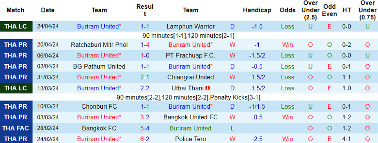 Nhận định, soi kèo Buriram United với Muangthong United, 18h00 ngày 27/4: Tin vào cửa trên - Ảnh 1