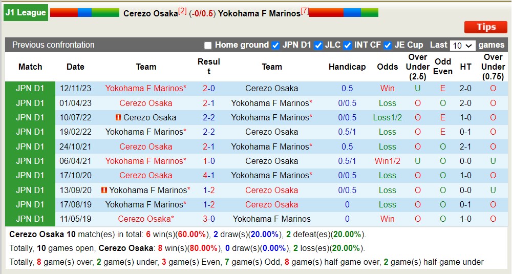 Nhận định, soi kèo Cerezo Osaka với Yokohama F Marinos, 13h00 ngày 27/4: Đối thủ kị giơ - Ảnh 3