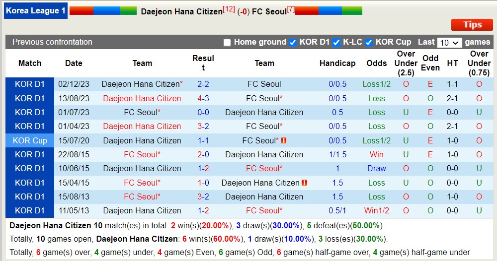Nhận định, soi kèo Daejeon Hana Citizen với FC Seoul, 12h00 ngày 27/4: Trái đắng xa nhà - Ảnh 3