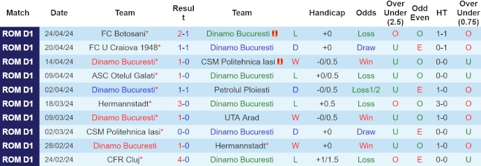 Nhận định, soi kèo Dinamo Bucuresti với FC Voluntari, 0h00 ngày 27/4: Thoát hiểm - Ảnh 1