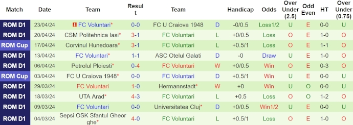 Nhận định, soi kèo Dinamo Bucuresti với FC Voluntari, 0h00 ngày 27/4: Thoát hiểm - Ảnh 2