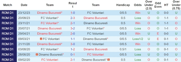 Nhận định, soi kèo Dinamo Bucuresti với FC Voluntari, 0h00 ngày 27/4: Thoát hiểm - Ảnh 3