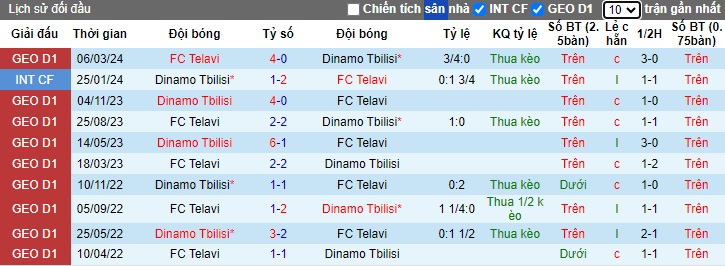 Nhận định, soi kèo Dinamo Tbilisi với Telavi, 0h00 ngày 27/4: Khách có điểm - Ảnh 2